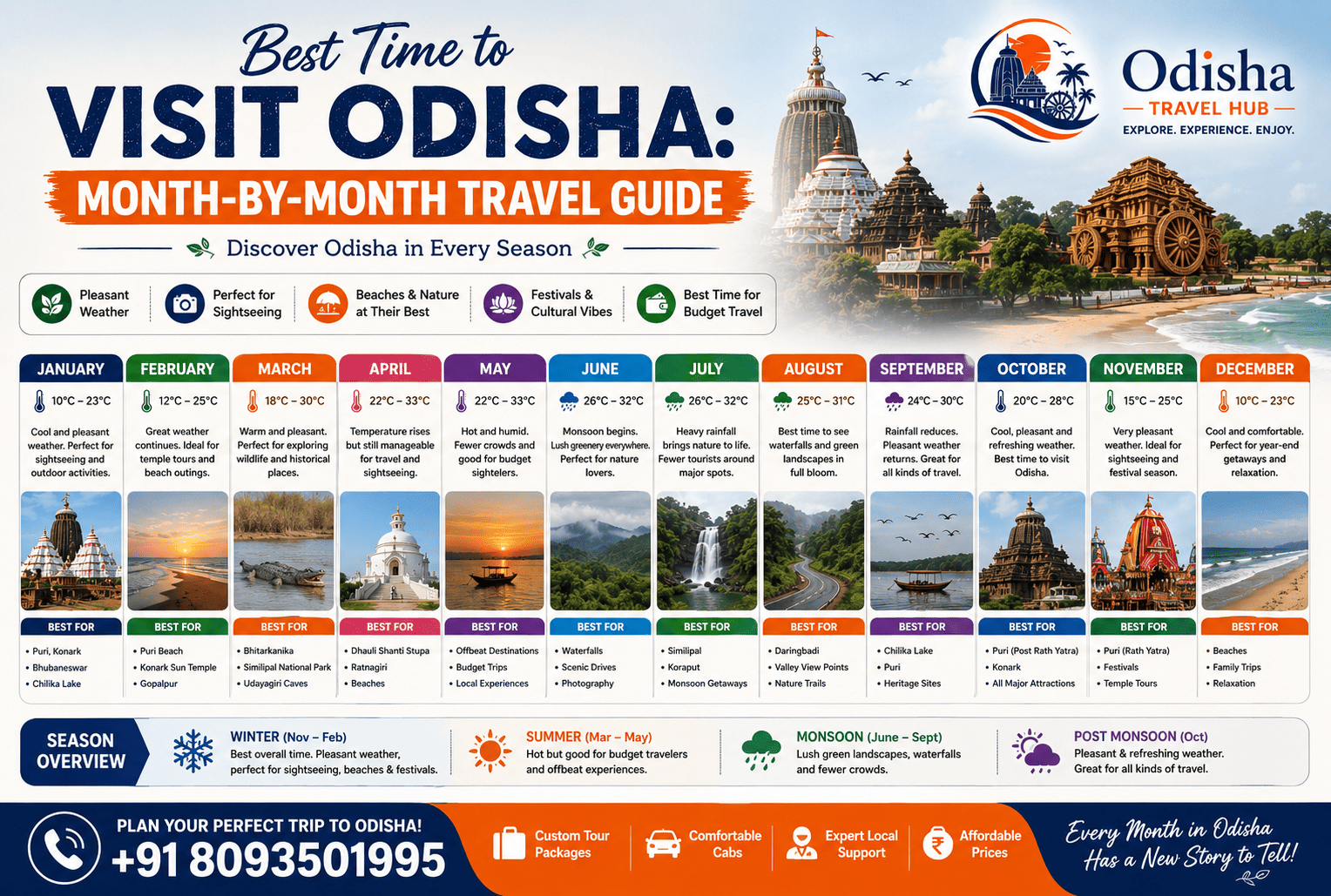 Best time to visit Odisha with Puri Beach, Konark Sun Temple, Chilika Lake and Bhubaneswar